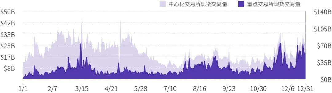 全年数字资产现货成交额超21万亿美元