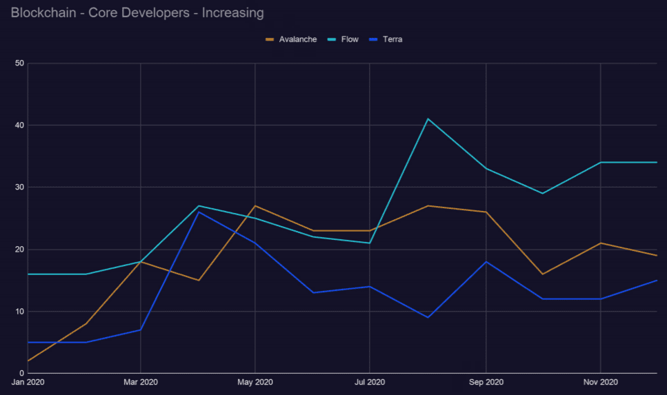 Outlier Ventures趋势报告:「以太坊杀手」EOS、Tron的开发者都去了哪里?
