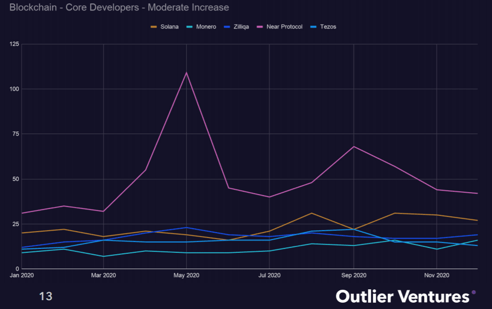 Outlier Ventures趋势报告:「以太坊杀手」EOS、Tron的开发者都去了哪里?