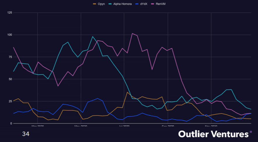 Outlier Ventures趋势报告:「以太坊杀手」EOS、Tron的开发者都去了哪里?