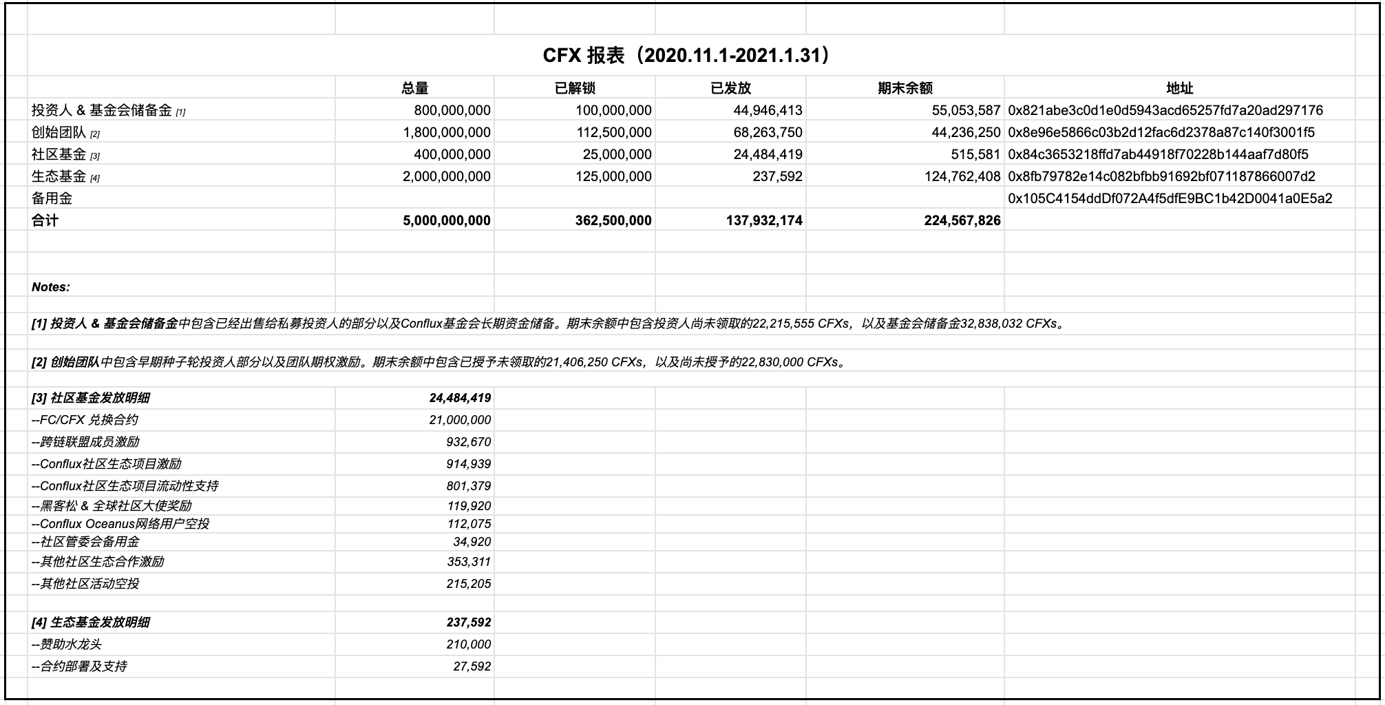 Conflux公布首期CFX季报:首次代币销毁与团队锁仓CFX数量占流通总量45.73%