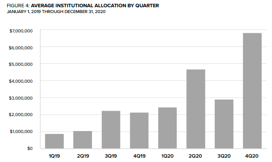 灰度报告:Q4约有33亿美元流入,2021年加密市场将有六大趋势