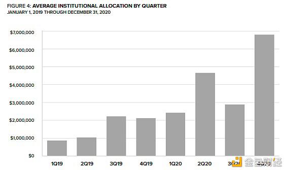 灰度报告:Q4约有33亿美元流入 2021年加密市场将有六大趋势