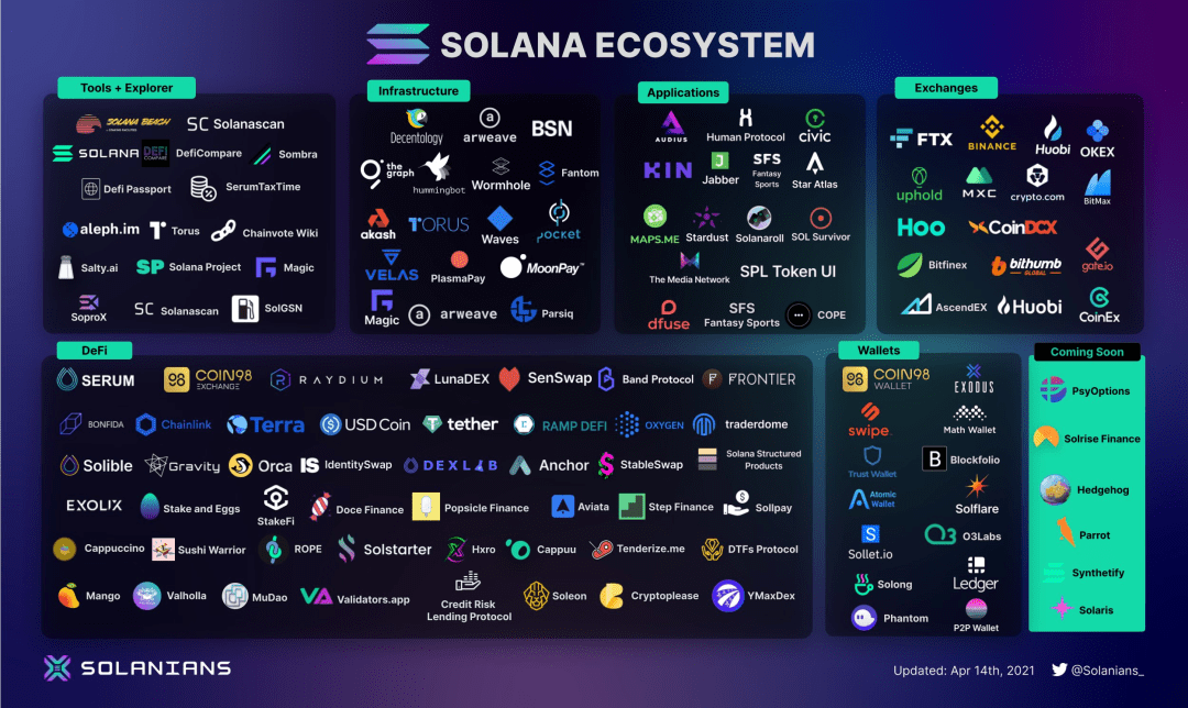 报告：一文了解Solana的生态大宇宙
