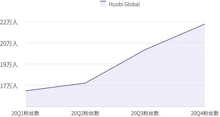 2020 Huobi 交易所年度总结