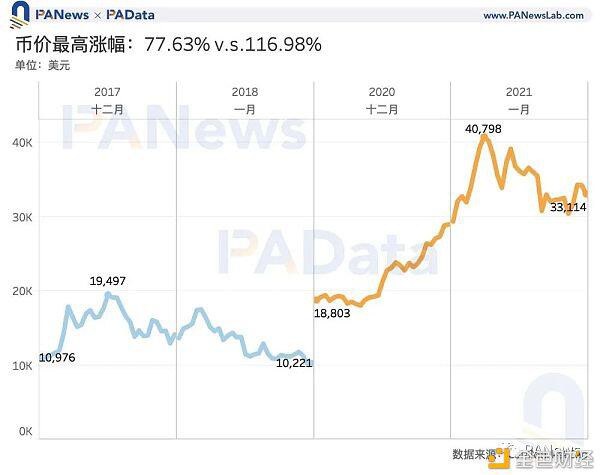 比特币冲击5万美元 数据告诉你牛市见顶了吗?