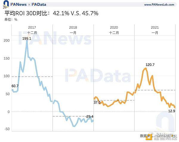 比特币冲击5万美元 数据告诉你牛市见顶了吗?
