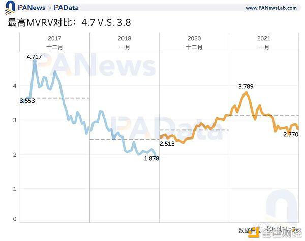 比特币冲击5万美元 数据告诉你牛市见顶了吗?