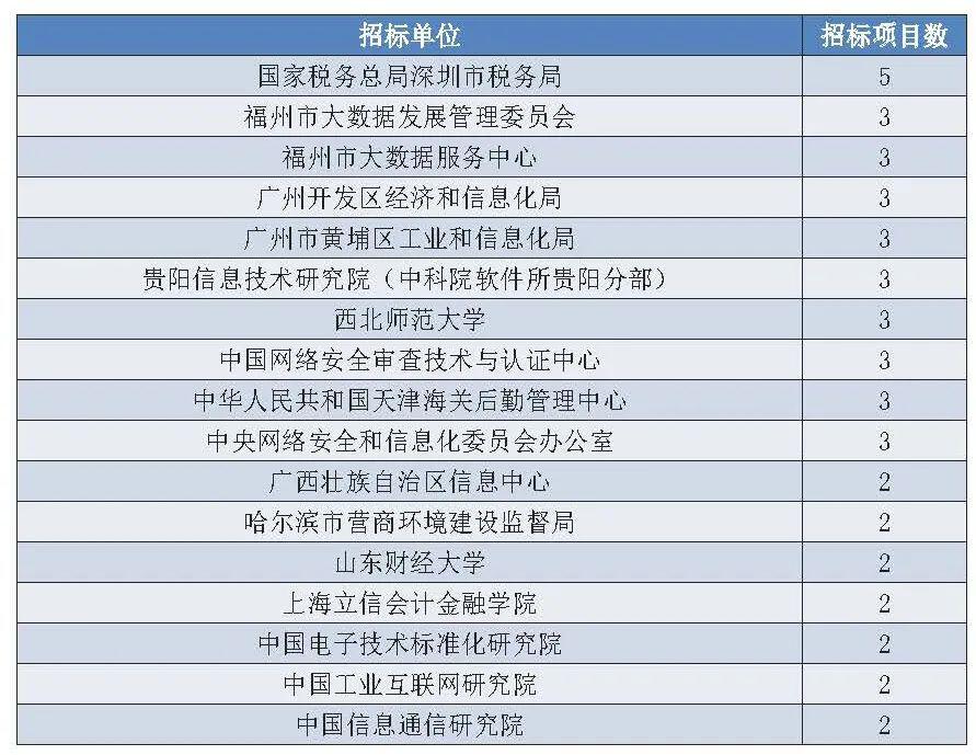 政府区块链项目招投标普查报告(2020)