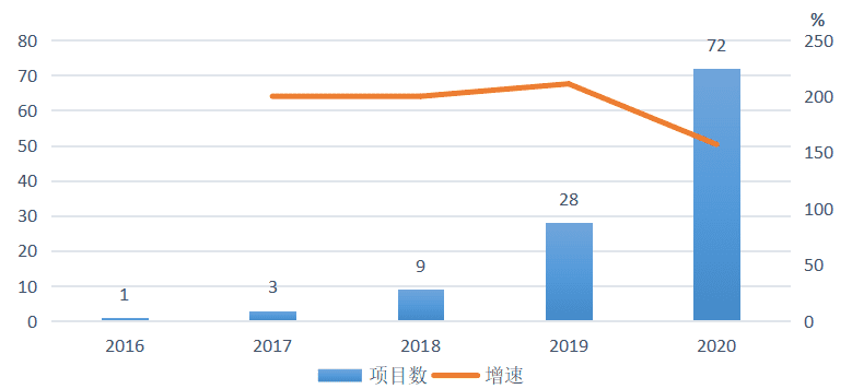 政府区块链项目招投标普查报告(2020)