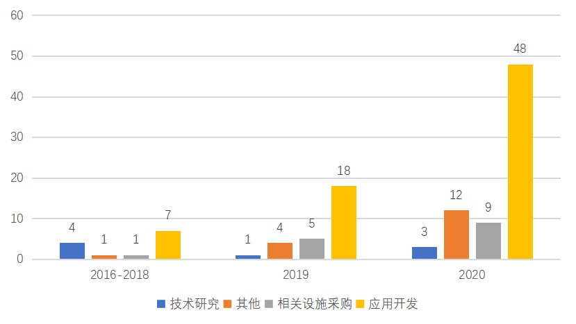 政府区块链项目招投标普查报告(2020)