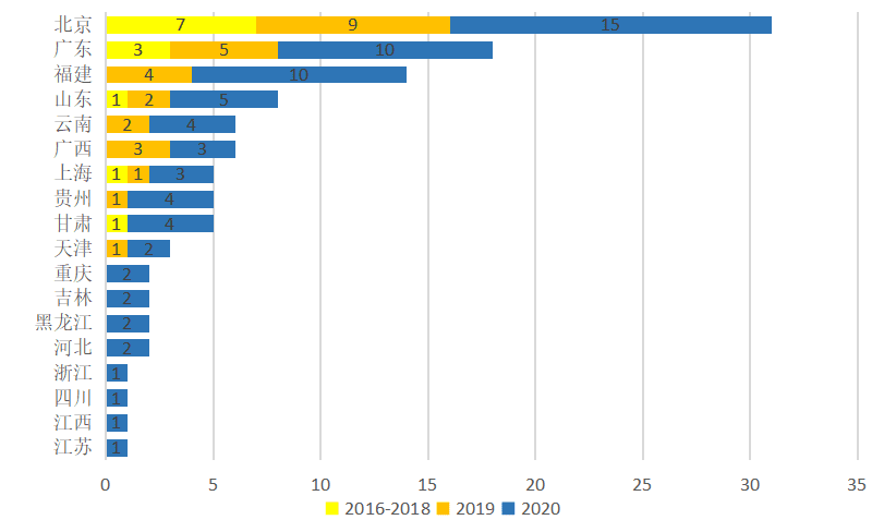 政府区块链项目招投标普查报告(2020)