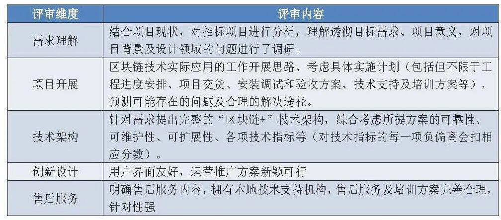 政府区块链项目招投标普查报告(2020)
