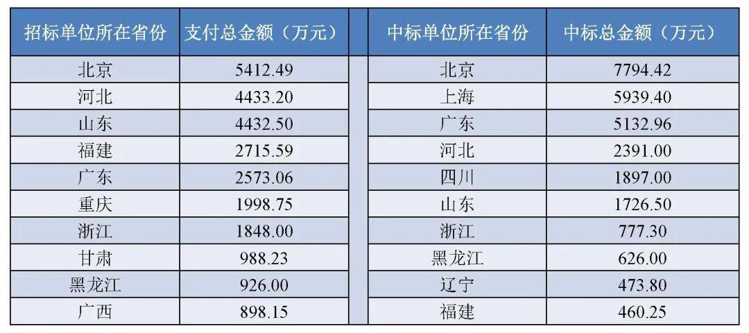 政府区块链项目招投标普查报告(2020)