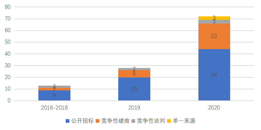 政府区块链项目招投标普查报告(2020)