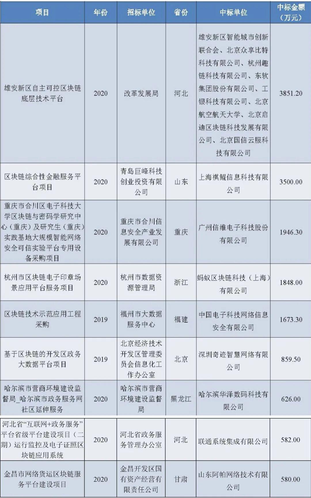 政府区块链项目招投标普查报告(2020)