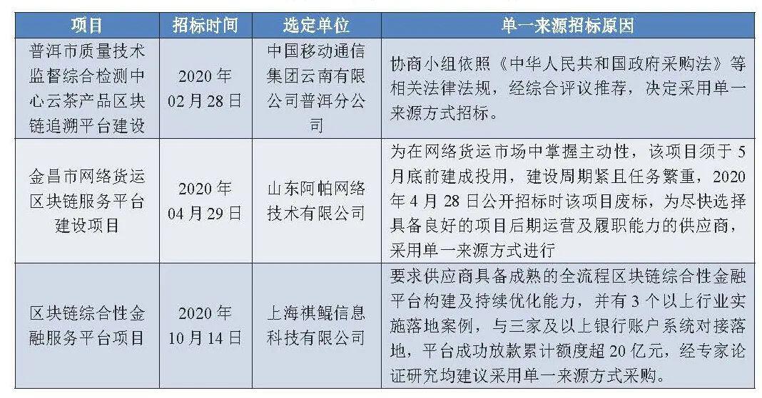 政府区块链项目招投标普查报告(2020)