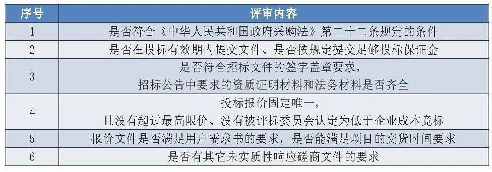 政府区块链项目招投标普查报告(2020)