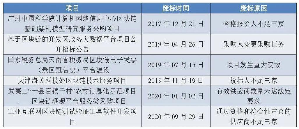 政府区块链项目招投标普查报告(2020)