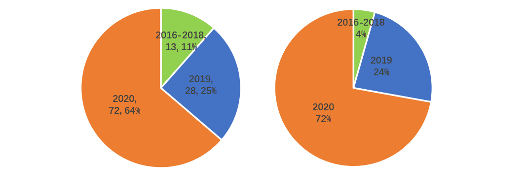 政府区块链项目招投标普查报告(2020)