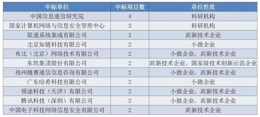 政府区块链项目招投标普查报告(2020)