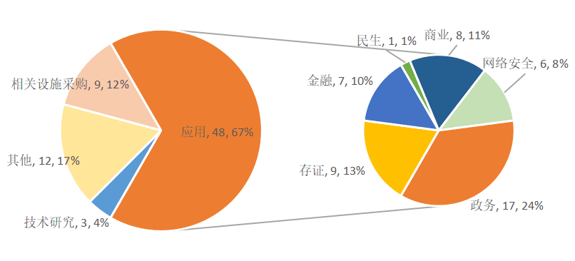 政府区块链项目招投标普查报告(2020)
