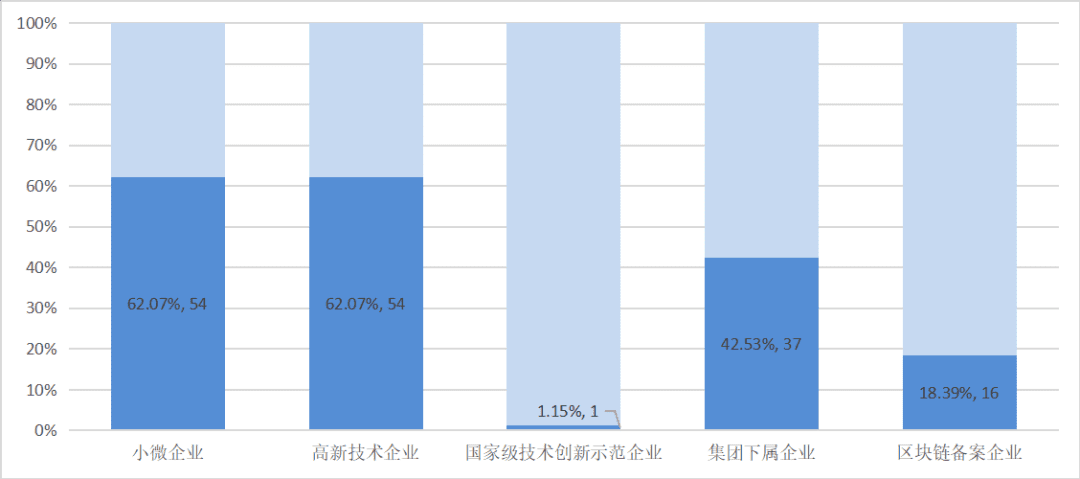 政府区块链项目招投标普查报告(2020)