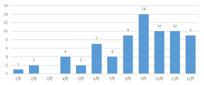 政府区块链项目招投标普查报告(2020)