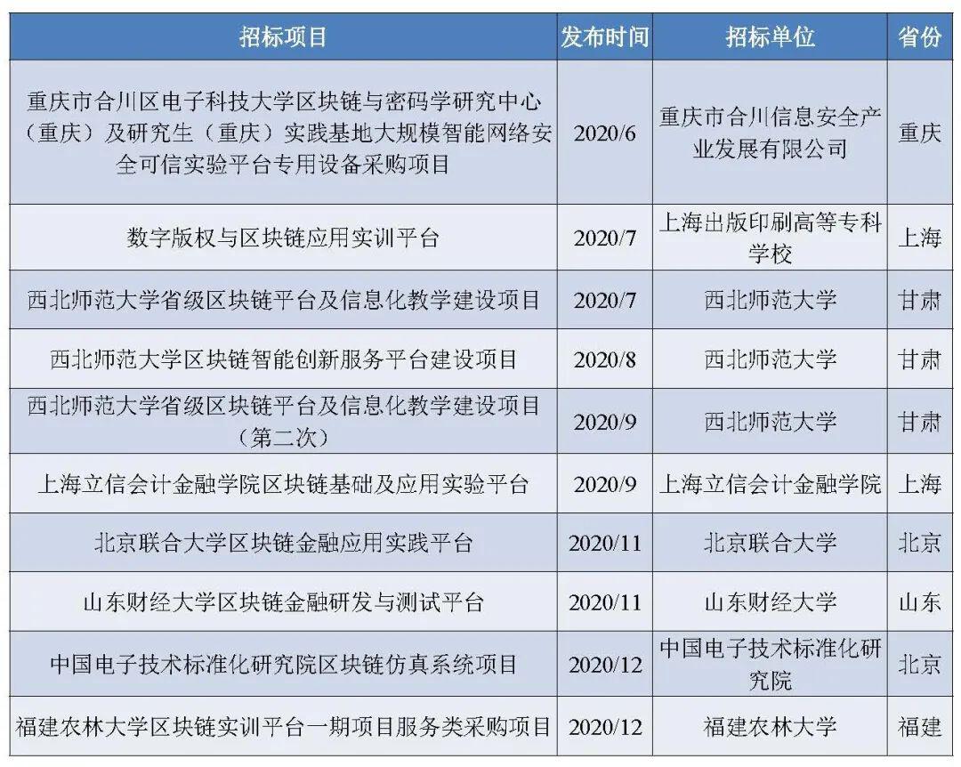 政府区块链项目招投标普查报告(2020)