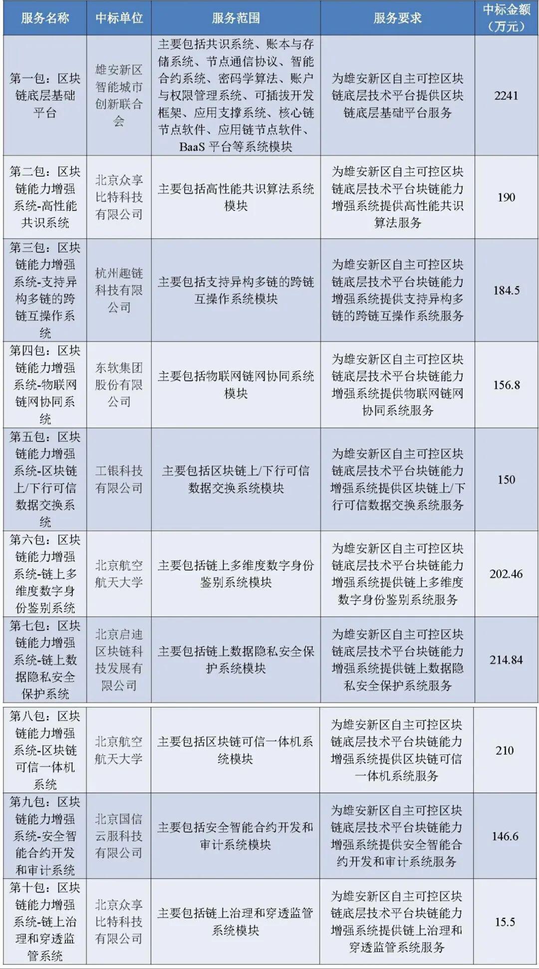 政府区块链项目招投标普查报告(2020)