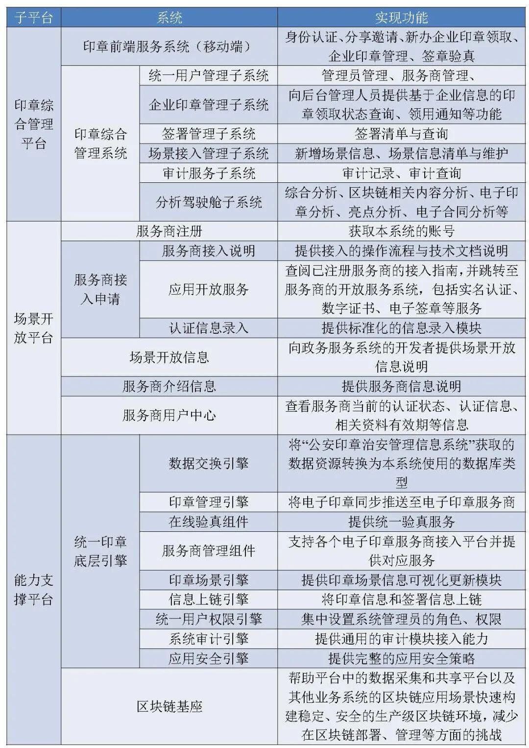 政府区块链项目招投标普查报告(2020)