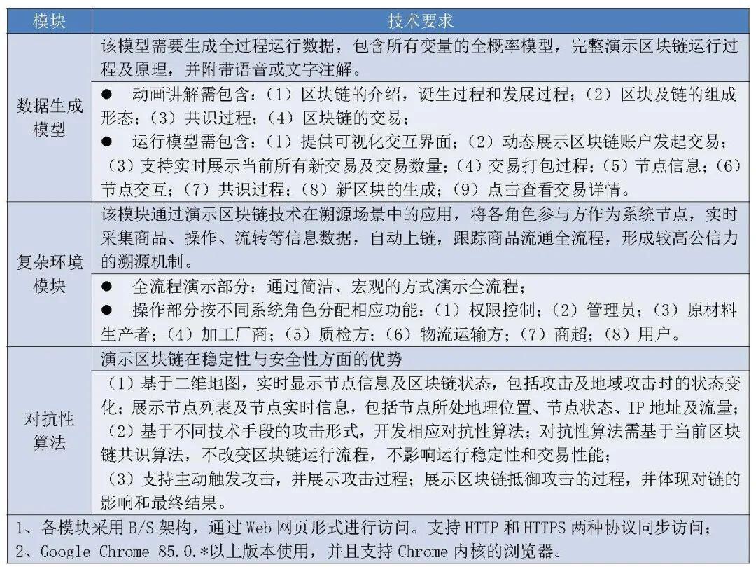 政府区块链项目招投标普查报告(2020)