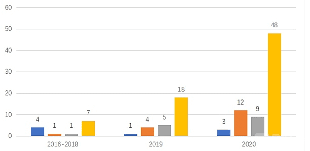 2020年政府区块链项目招投标普查报告:101家企业、组织中标,金额超2.8亿元