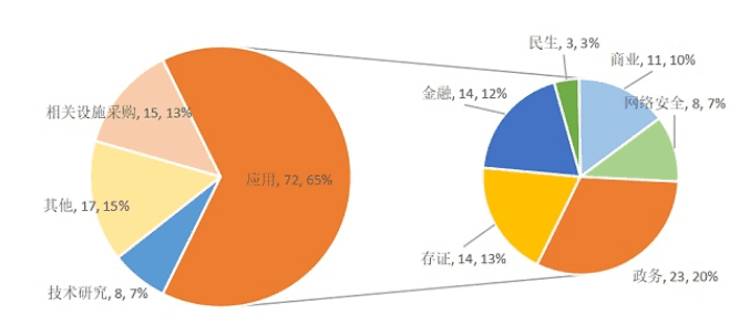 2020年政府区块链项目招投标普查报告:101家企业、组织中标,金额超2.8亿元