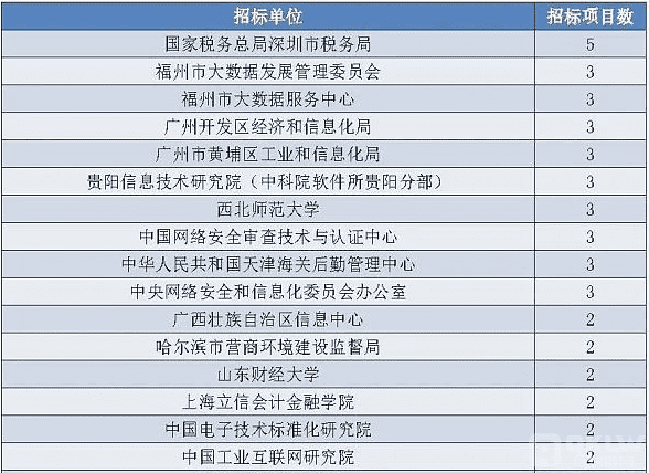 2020年政府区块链项目招投标普查报告:101家企业、组织中标,金额超2.8亿元