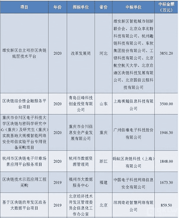 2020年政府区块链项目招投标普查报告:101家企业、组织中标,金额超2.8亿元
