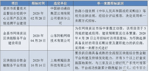 2020年政府区块链项目招投标普查报告:101家企业、组织中标,金额超2.8亿元