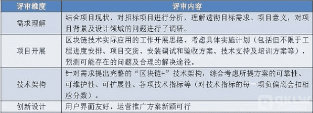 2020年政府区块链项目招投标普查报告:101家企业、组织中标,金额超2.8亿元