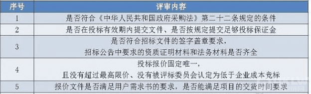 2020年政府区块链项目招投标普查报告:101家企业、组织中标,金额超2.8亿元