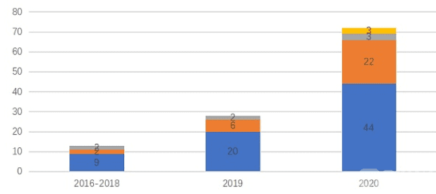 2020年政府区块链项目招投标普查报告:101家企业、组织中标,金额超2.8亿元