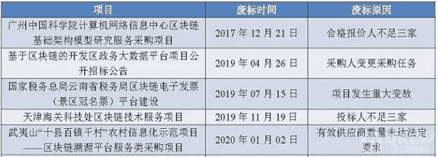 2020年政府区块链项目招投标普查报告:101家企业、组织中标,金额超2.8亿元