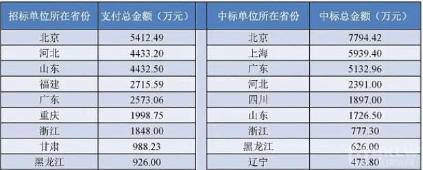 2020年政府区块链项目招投标普查报告:101家企业、组织中标,金额超2.8亿元