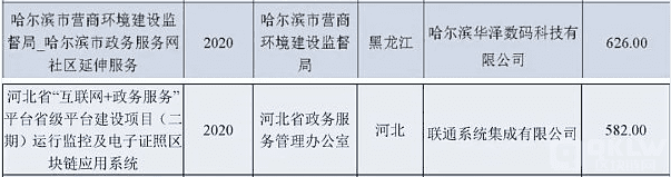 2020年政府区块链项目招投标普查报告:101家企业、组织中标,金额超2.8亿元