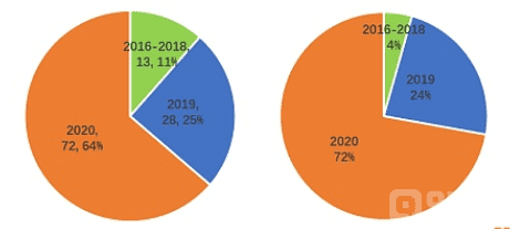 2020年政府区块链项目招投标普查报告:101家企业、组织中标,金额超2.8亿元