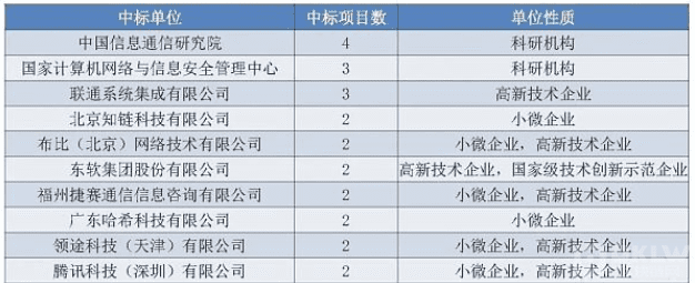 2020年政府区块链项目招投标普查报告:101家企业、组织中标,金额超2.8亿元
