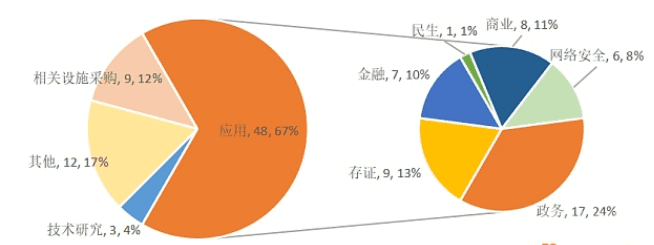 2020年政府区块链项目招投标普查报告:101家企业、组织中标,金额超2.8亿元