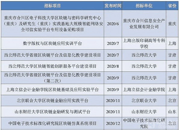 2020年政府区块链项目招投标普查报告:101家企业、组织中标,金额超2.8亿元