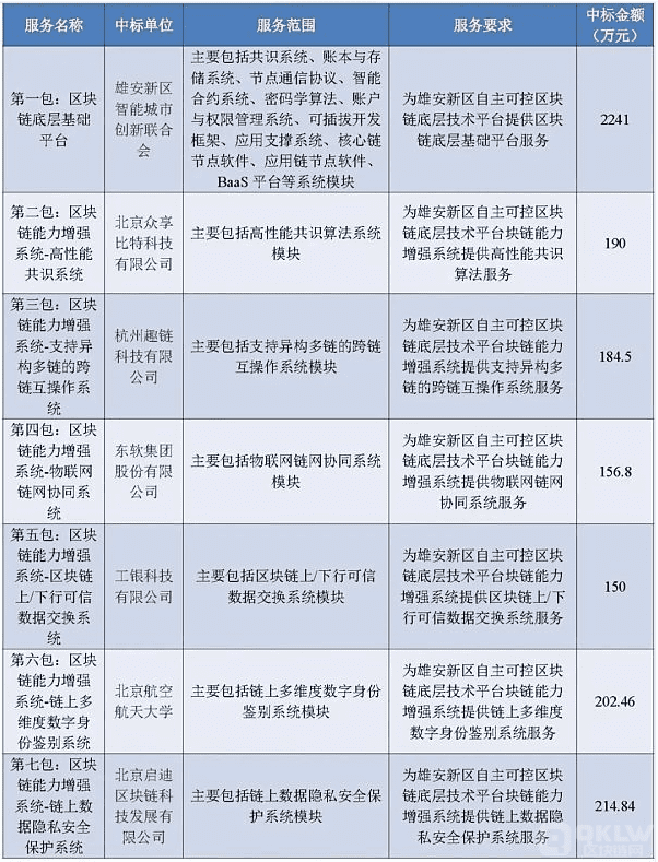 2020年政府区块链项目招投标普查报告:101家企业、组织中标,金额超2.8亿元