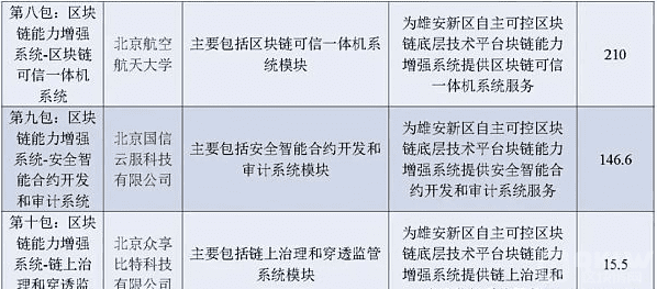 2020年政府区块链项目招投标普查报告:101家企业、组织中标,金额超2.8亿元