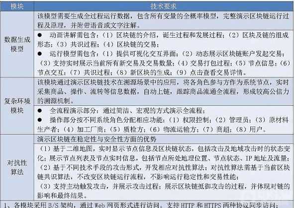 2020年政府区块链项目招投标普查报告:101家企业、组织中标,金额超2.8亿元